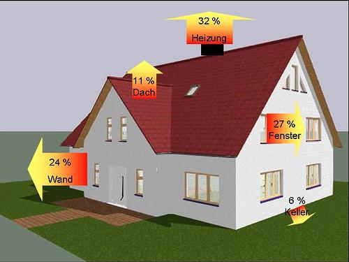 Energiverlust bei Gebuden